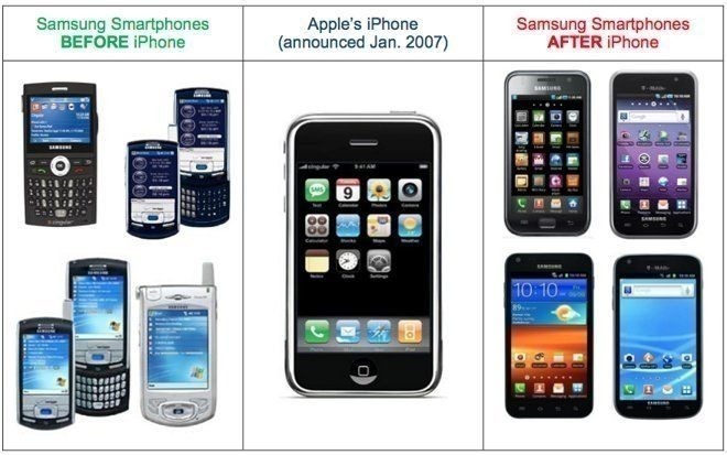 Диаграмма, показывающая влияние iPhone на дизайн Samsung