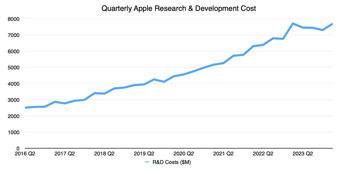 Диаграмма, показывающая ежеквартальные затраты Apple на НИОКР с 2013 года, увеличивающиеся почти с постоянной скоростью до 2024 года и составившие примерно 7,7 миллиарда долларов.
