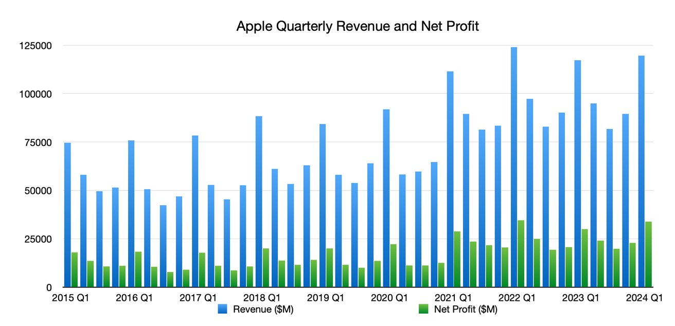 Квартальная выручка и чистая прибыль Apple по состоянию на первый квартал 2024 г.