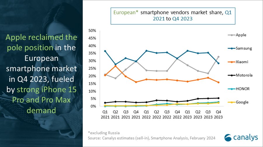 График доли рынка европейских производителей смартфонов [Canalys]