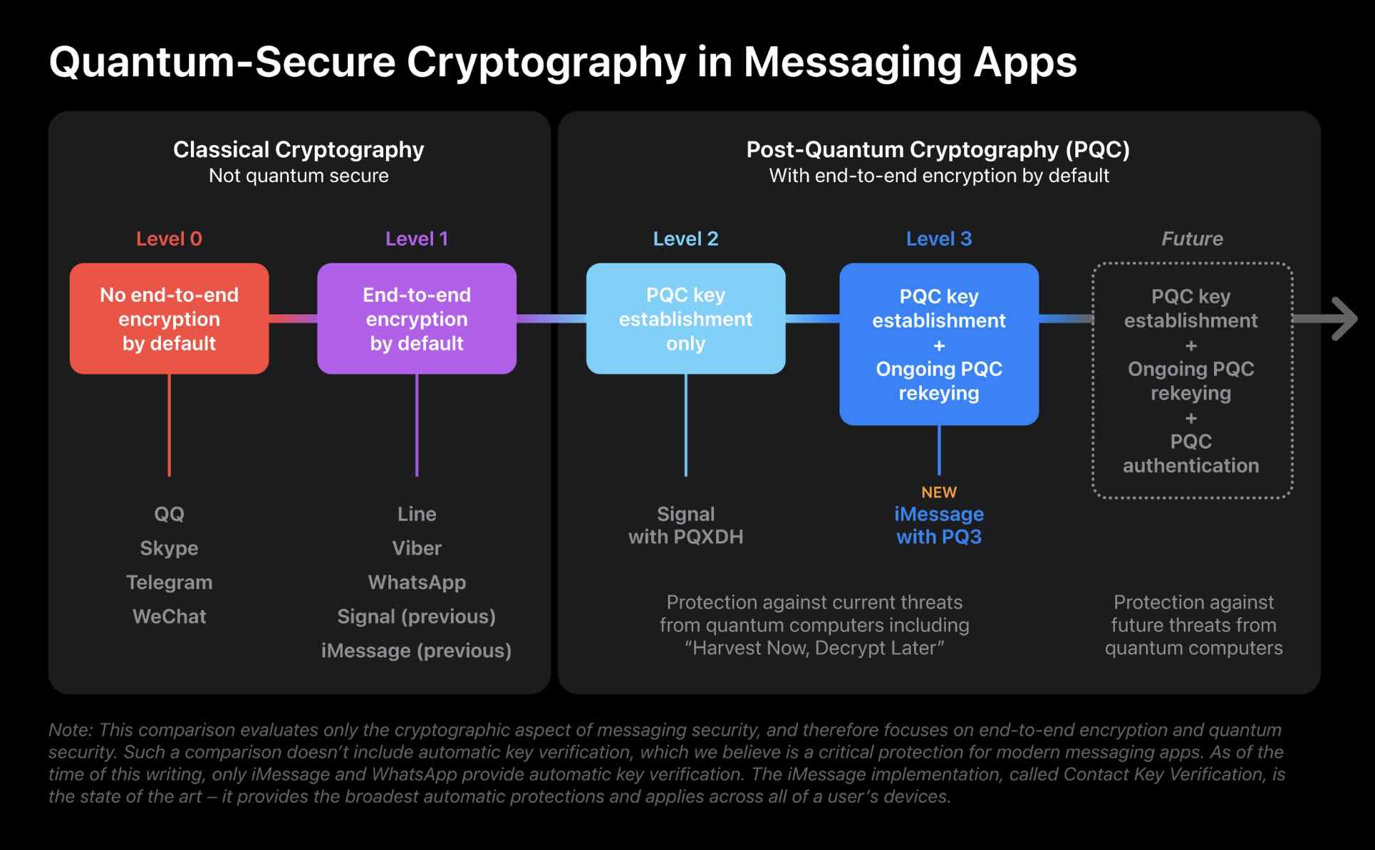 Уровни квантовой защиты iMessage iOS 17.4