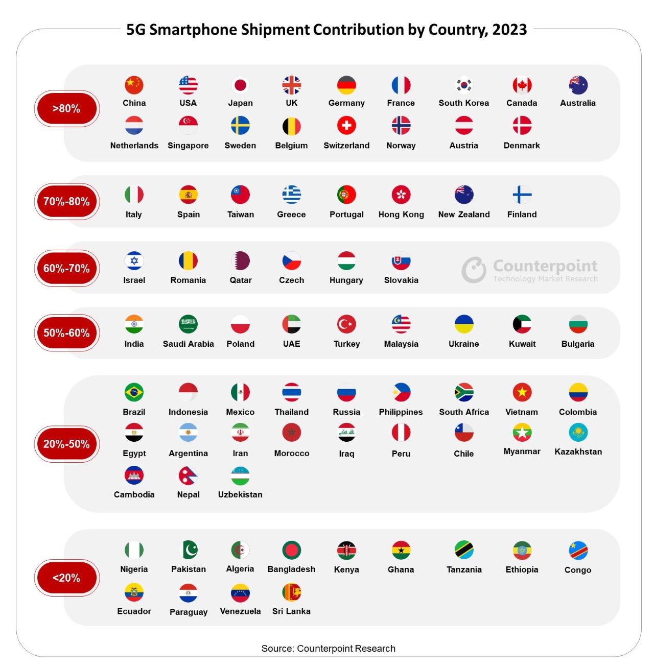 Проникновение 5G в мире (Источник: Counterpoint)
