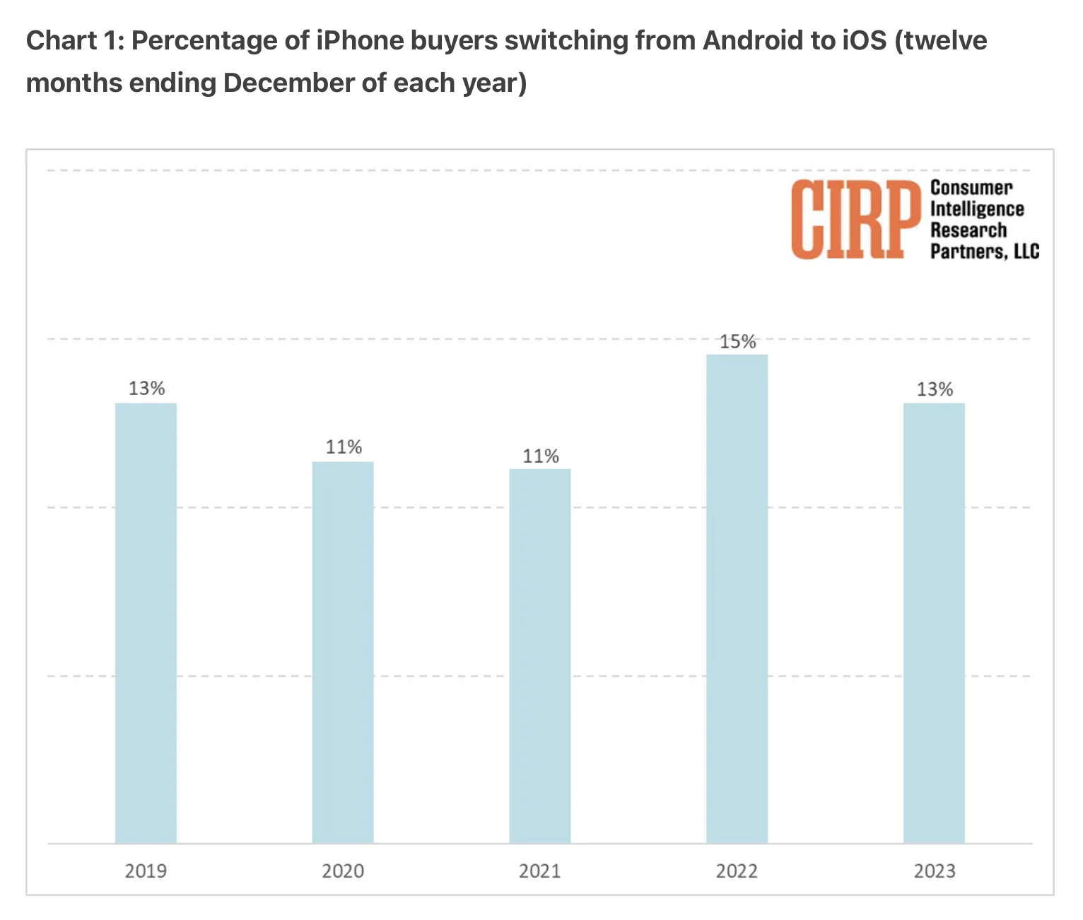 Android переключается на данные iPhone 2024