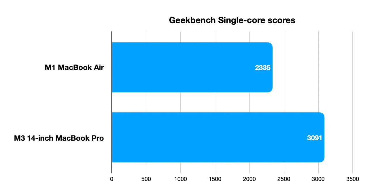 Одноядерные тесты Geekbench