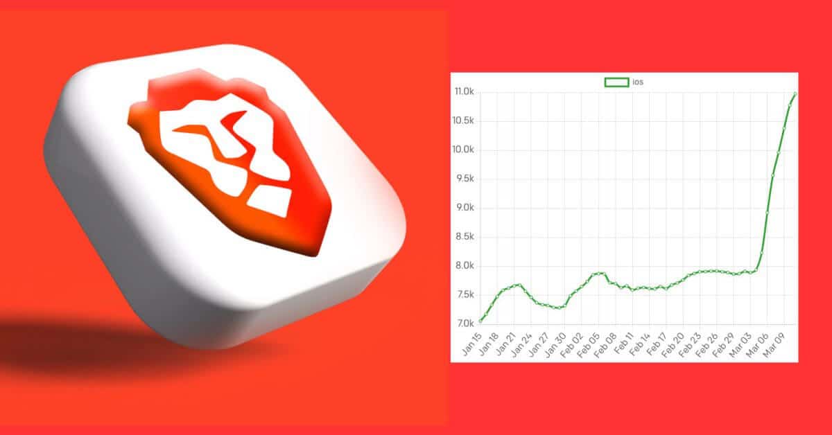 Браузер Brave стремится к резкому увеличению популярности после изменений в ЕС