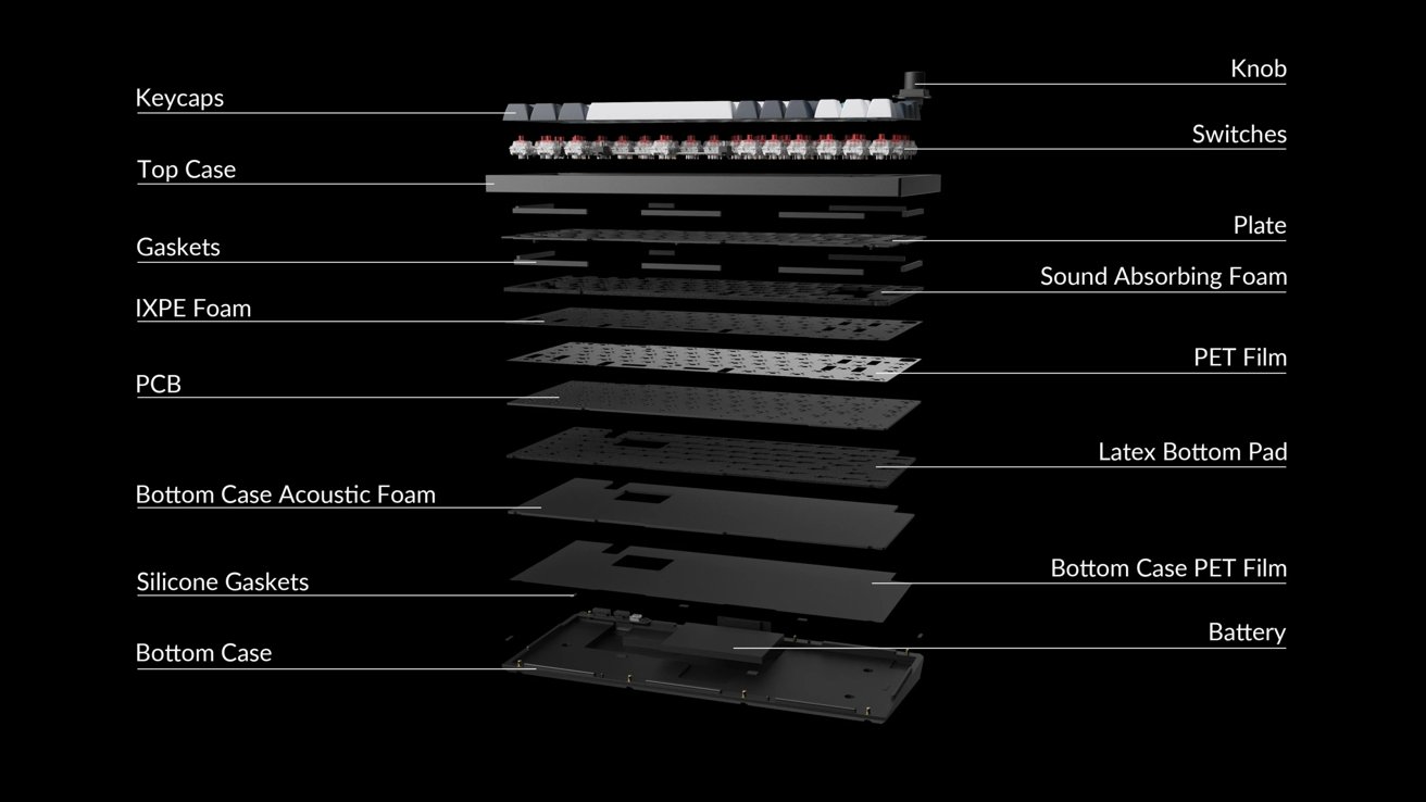 Визуализация разобранной механической клавиатуры, показывающая несколько слоев материалов, описанных ниже.