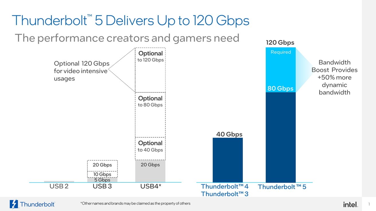 Thunderbolt 5 против Thunderbolt 4 — TB5 может обеспечить пропускную способность до 120 Гбит/с. [Intel]