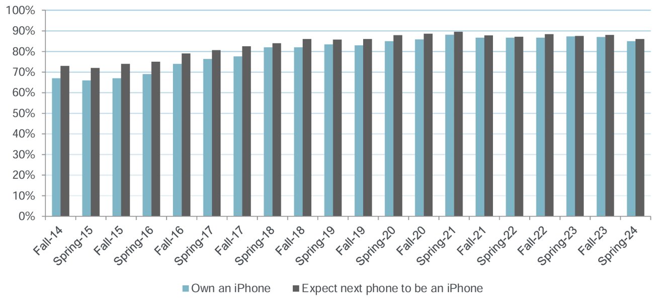 Подростки говорят, что у них есть iPhone или они собираются купить его в течение шести месяцев.