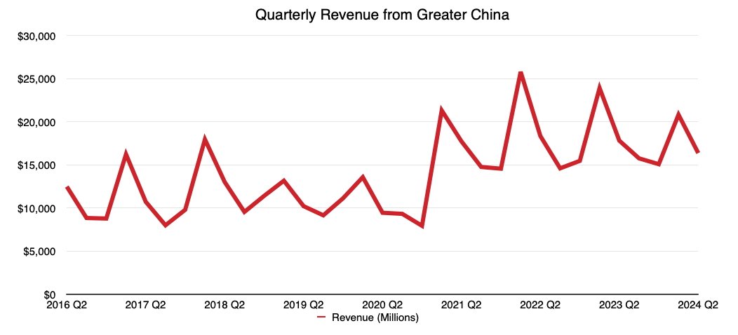 Доходы Apple от Большого Китая