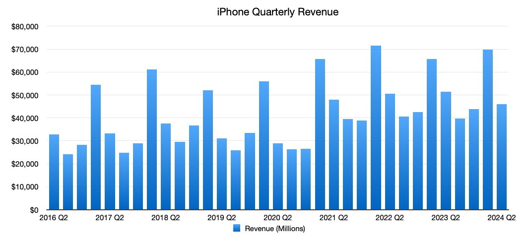 Выручка Apple от iPhone