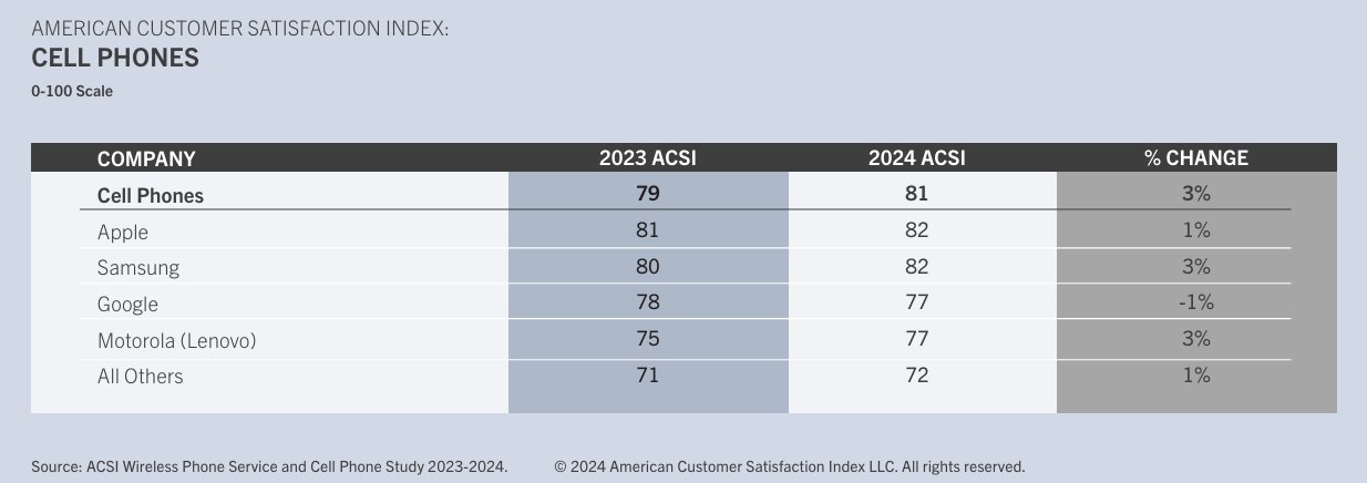 Рейтинг мобильных телефонов ACSI за 2024 и 2023 годы. [via American Customer Satisfaction Index LLC]