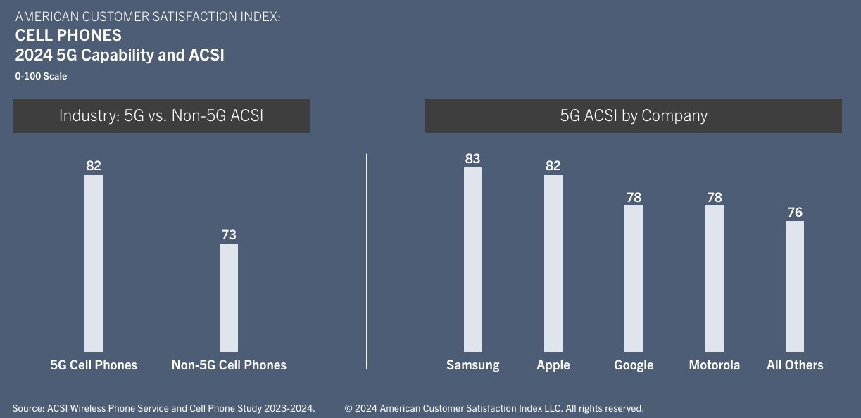 Результаты ACSI по телефонам 5G за 2024 и 2023 годы [via American Customer Satisfaction Index LLC]