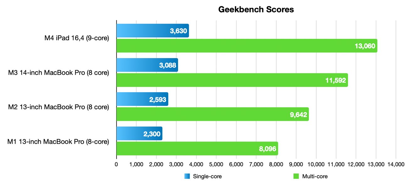 Пример оценок Geekbench для чипов M-серии