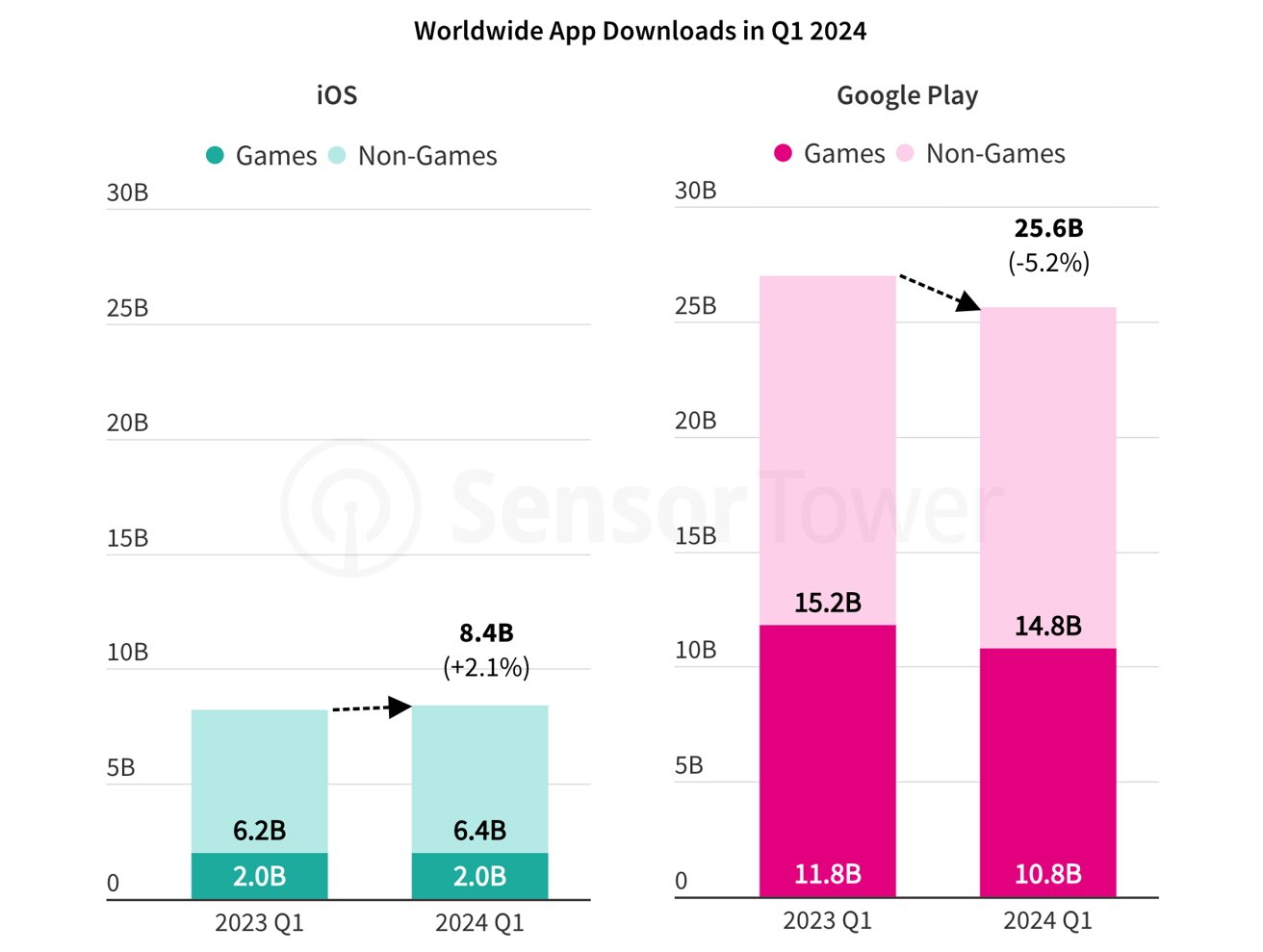 Гистограмма, сравнивающая загрузки приложений для iOS и Google Play в первом квартале 2023 г. и первом квартале 2024 г., показывает категории игр и неигр, а также процентные изменения.