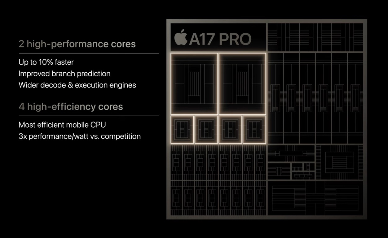 A17 Pro против эффективности A16