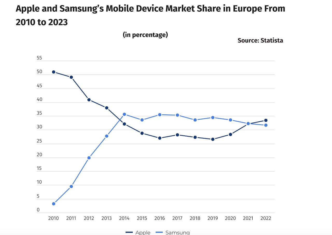 Линейный график, иллюстрирующий тенденции доли рынка Apple и Samsung в Европе с 2010 по 2023 год; Apple растет к 2023 году, Samsung снижается, а затем стабилизируется.