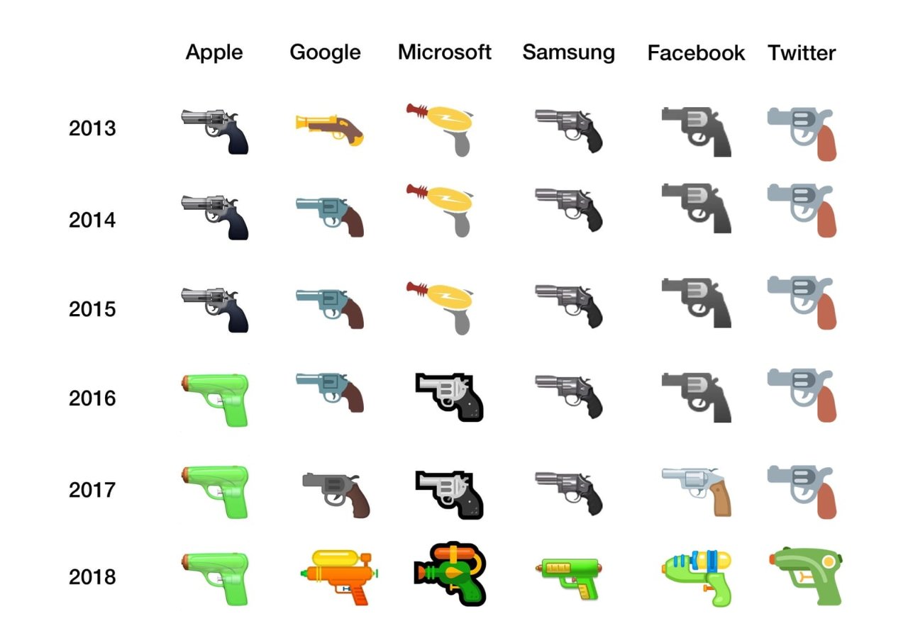 Эволюция эмодзи с изображением оружия с 2013 по 2018 год у Apple, Google, Microsoft, Samsung, Facebook, Twitter: переход от реалистичного оружия к водяным пистолетам.