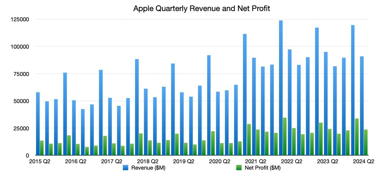 Гистограмма квартальной выручки и чистой прибыли Apple со второго квартала 2015 года по второй квартал 2024 года, показывающая периодические увеличения и колебания.