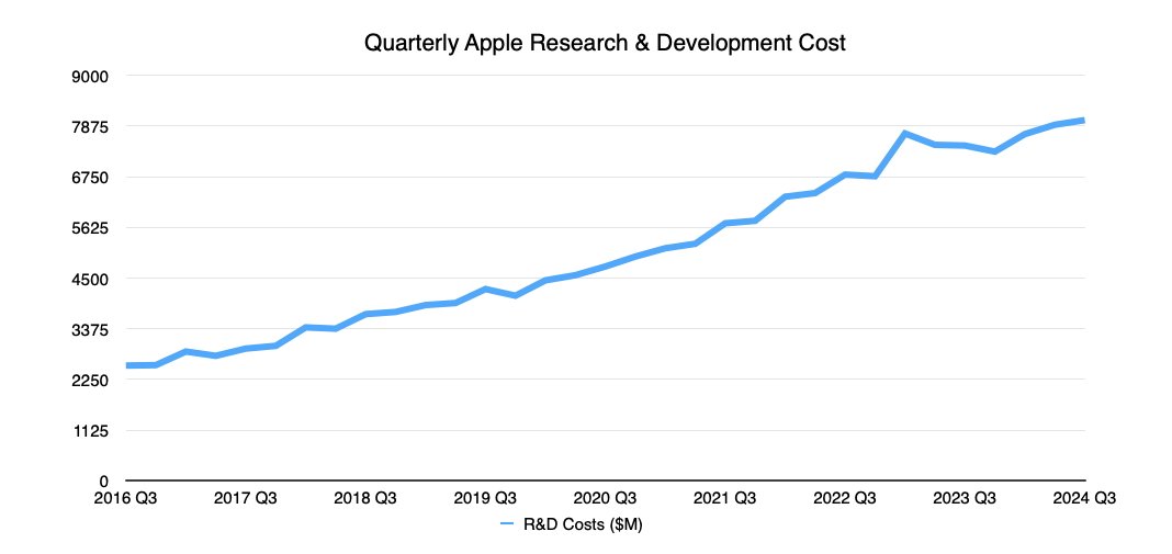 График квартальных расходов Apple на исследования и разработки с третьего квартала 2016 года по третий квартал 2024 года, показывающий общий рост с течением времени.