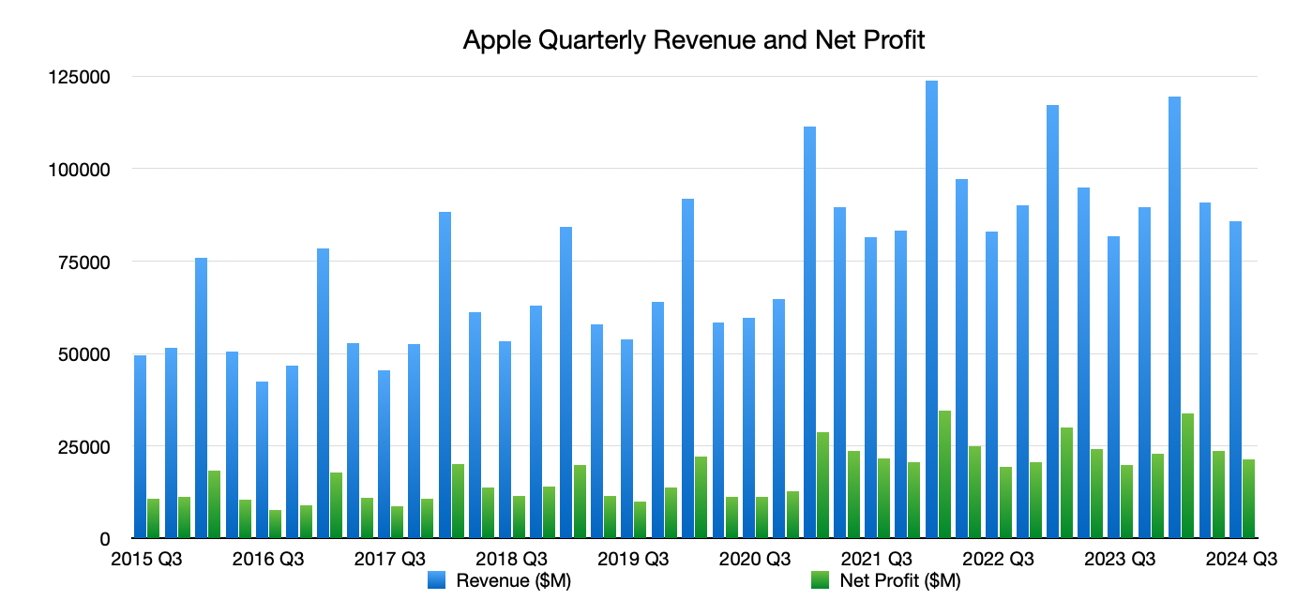 Гистограмма, показывающая квартальную выручку и чистую прибыль Apple с третьего квартала 2015 года по третий квартал 2024 года. Выручка выделена синим цветом, а чистая прибыль — зеленым.