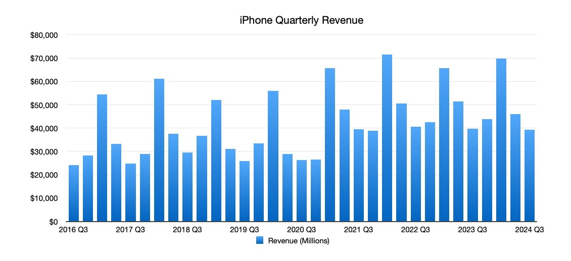 Гистограмма квартальной выручки iPhone с третьего квартала 2016 года по третий квартал 2024 года, показывающая колебания выручки с пиками около третьего квартала каждого года.