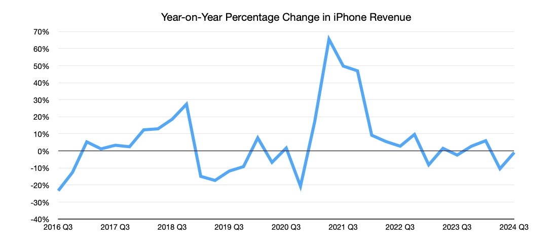 Изменение квартальной выручки iPhone по сравнению с прошлым годом