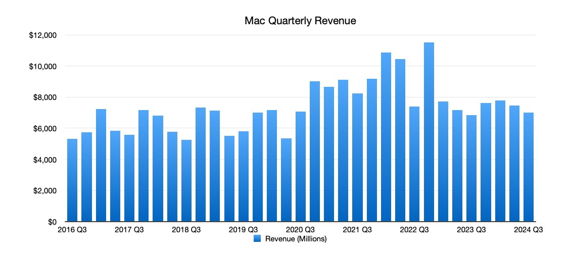 Гистограмма, показывающая квартальный доход Mac с третьего квартала 2016 года по третий квартал 2024 года в миллионах долларов, достигая пика в третьем квартале 2022 года.