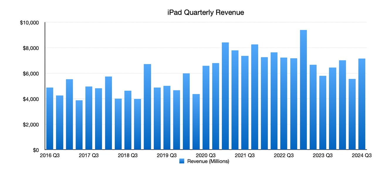 Гистограмма, показывающая квартальный доход от продаж iPad в миллионах долларов с третьего квартала 2016 года по третий квартал 2024 года, с пиком примерно в третьем квартале 2021 года.