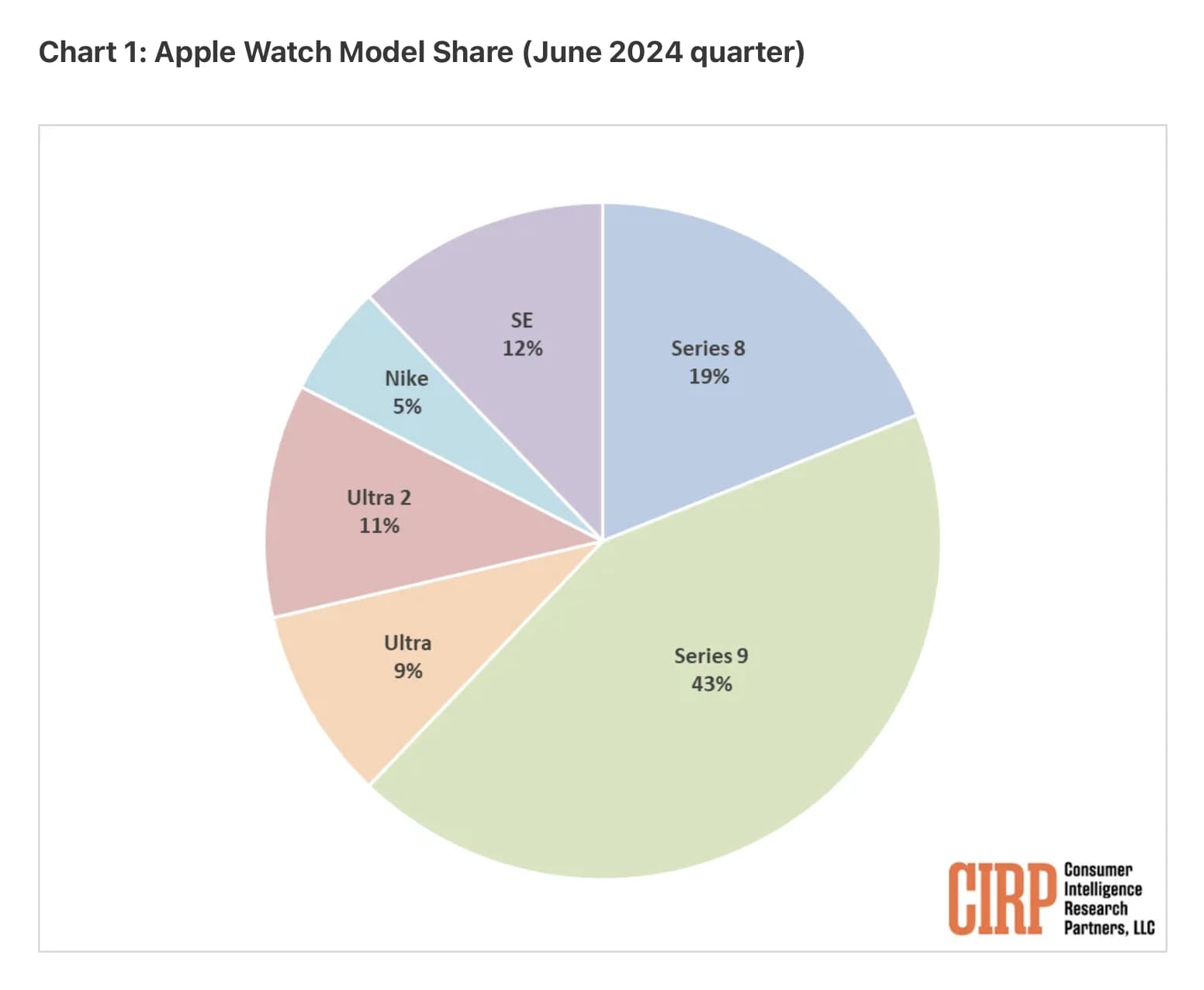 самые популярные Apple Watch 2024