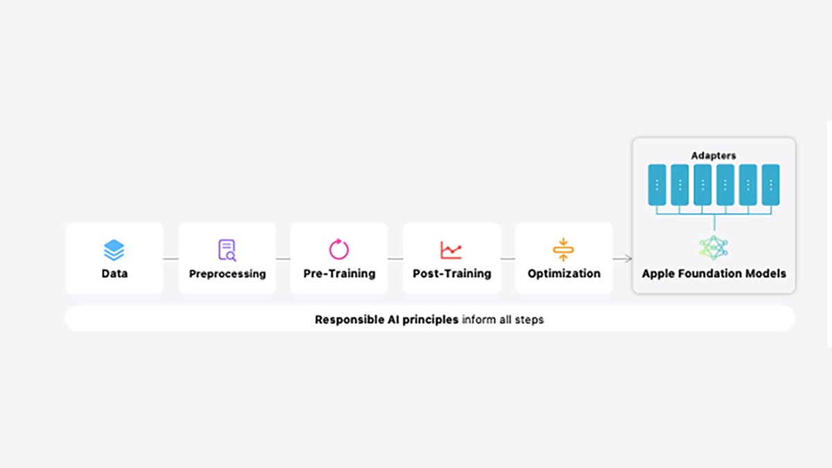 Обучение моделей Apple Foundation для ИИ.