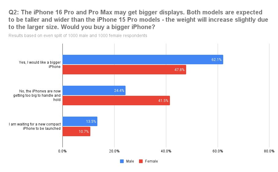 Результаты опроса о предпочтительных размерах iPhone, показывающие процент респондентов мужского и женского пола, которым нравятся большие iPhone, которые считают их слишком большими или предпочитают компактные модели.