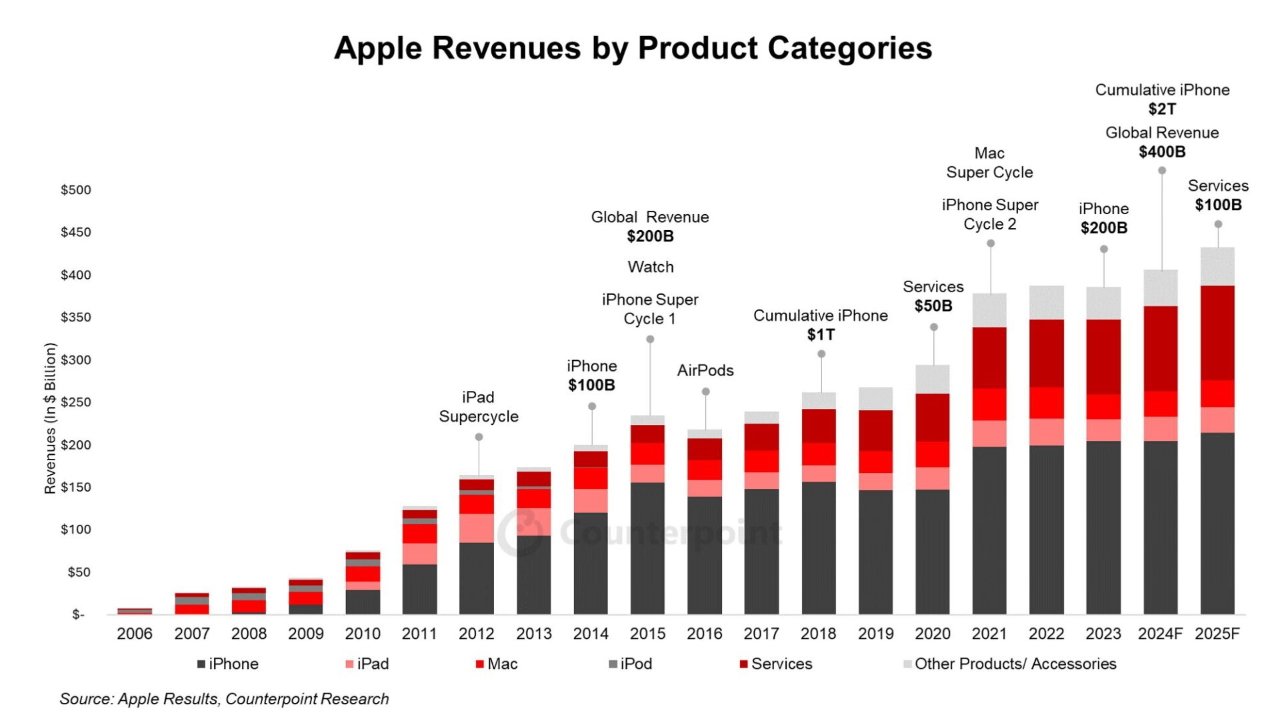 Столбчатая диаграмма, показывающая доходы Apple по категориям продуктов с 2006 по 2025 год, включая iPhone, iPad, Mac, iPod, услуги и другие продукты/аксессуары. Доходы неуклонно растут с течением времени.