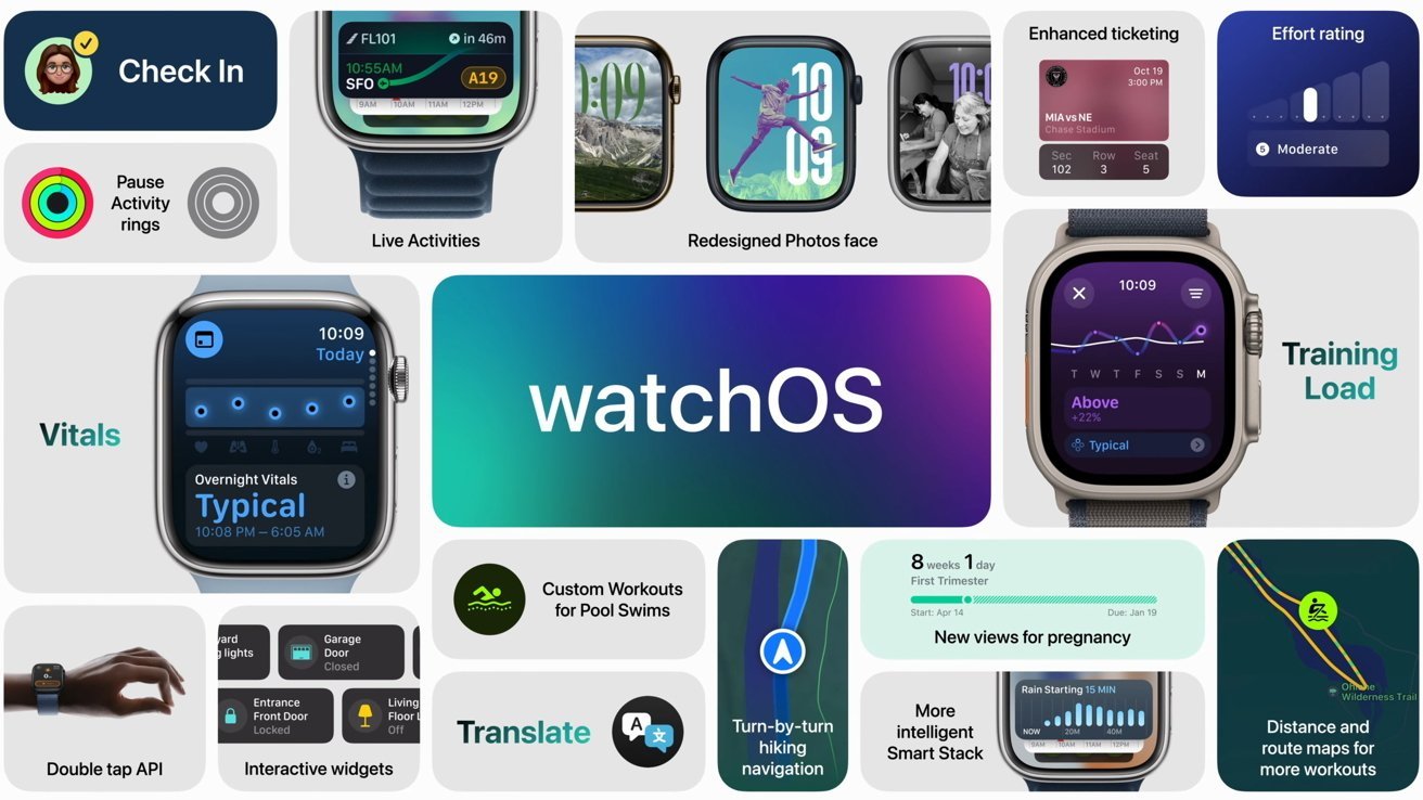 Коллаж, демонстрирующий функции watchOS: регистрация, живые действия, обновленный циферблат Photos, улучшенная система тикетов, оценка усилий, показатели Vitals, тренировочная нагрузка, API двойного нажатия, перевод и многое другое.