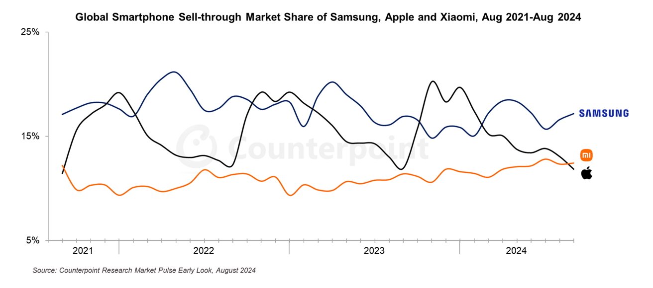 Линейная диаграмма, показывающая динамику долей Samsung, Apple и Xiaomi на мировом рынке смартфонов с августа 2021 года по август 2024 года.