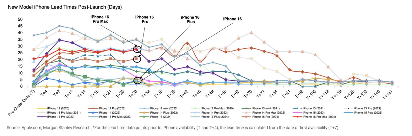 Линейный график, показывающий время выполнения новых моделей iPhone после запуска в днях, с указанием различных моделей и цветов, с пиками и тенденциями с течением времени, отмеченными для конкретных моделей.