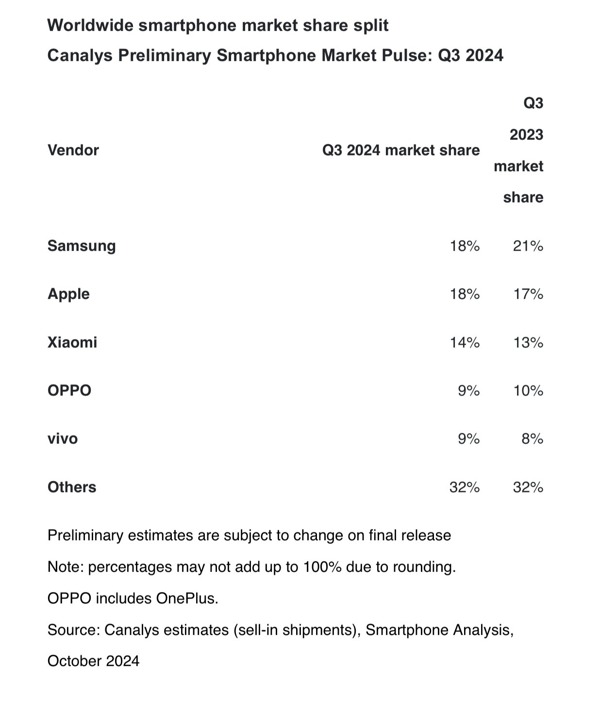 Таблица доли рынка смартфонов: Samsung и Apple по 18%, Xiaomi 14%, OPPO и vivo по 9%, остальные 32%. Отмечены различия с третьего квартала 2023 года по третий квартал 2024 года.