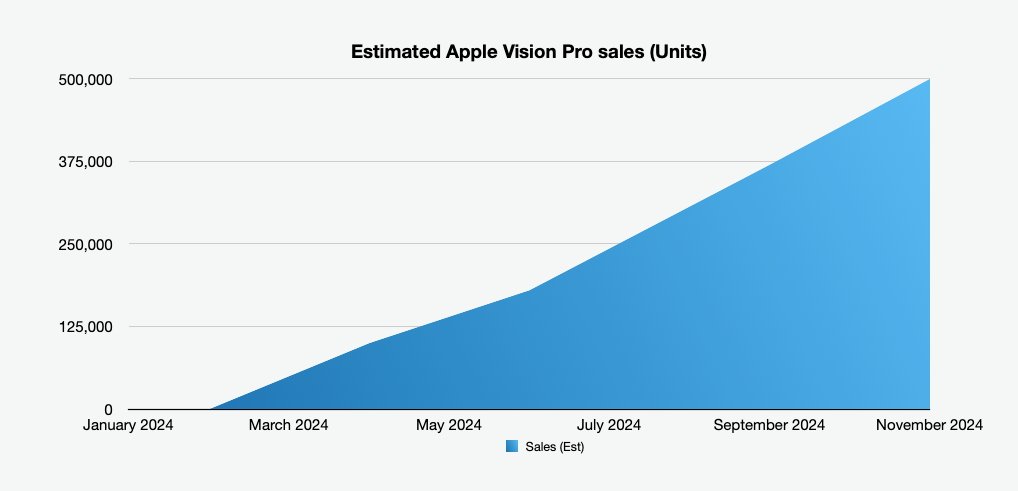 График показывает прогнозируемый рост продаж Apple Vision Pro с января по ноябрь 2024 года, который достигнет 500 000 единиц.