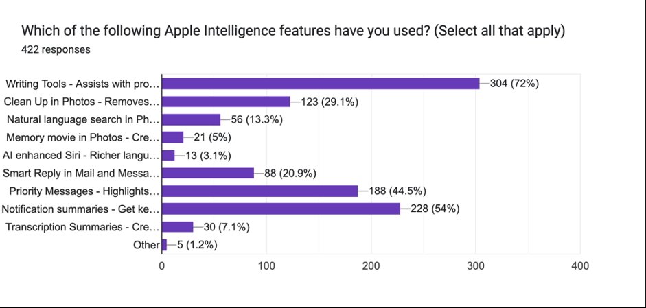 Гистограмма, показывающая использование функций Apple. Наиболее часто используемые средства письма (72%), за ними следуют сводки уведомлений (54%), приоритетные сообщения (44,5%) и другие с уменьшающимся процентом. Всего ответов: 422.