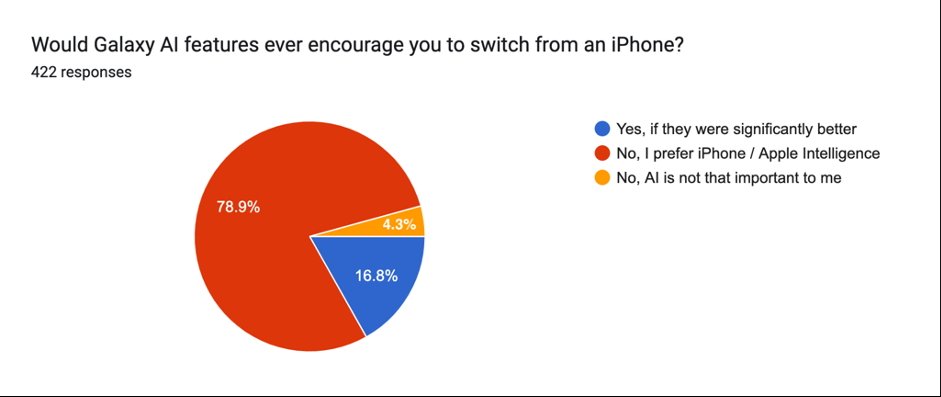 Круговая диаграмма, показывающая ответы о функциях Galaxy AI: 16,8% да, 78,9% предпочитают iPhone, 4,3% говорят, что ИИ не важен. Всего ответов: 422.