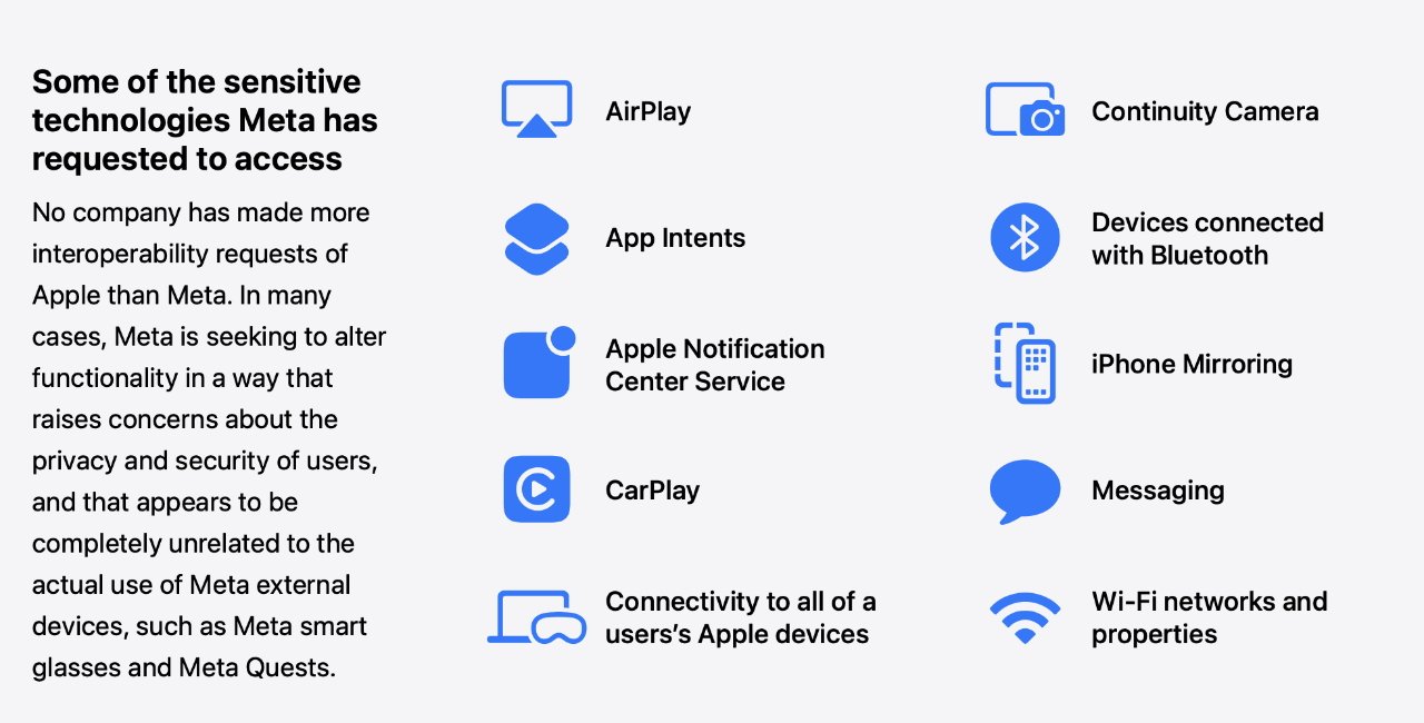 Список технологий, к которым Meta запрашивал доступ, включая AirPlay, CarPlay, Bluetooth, зеркалирование iPhone, обмен сообщениями, сети Wi-Fi и многое другое, со значками и текстом, подчеркивающими проблемы конфиденциальности.