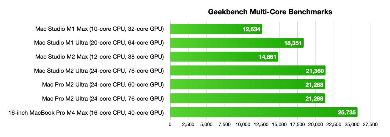 Гистограмма, сравнивающая многоядерные тесты Geekbench для различных моделей Mac, показывает оценки в диапазоне от 12 634 до 25 735.