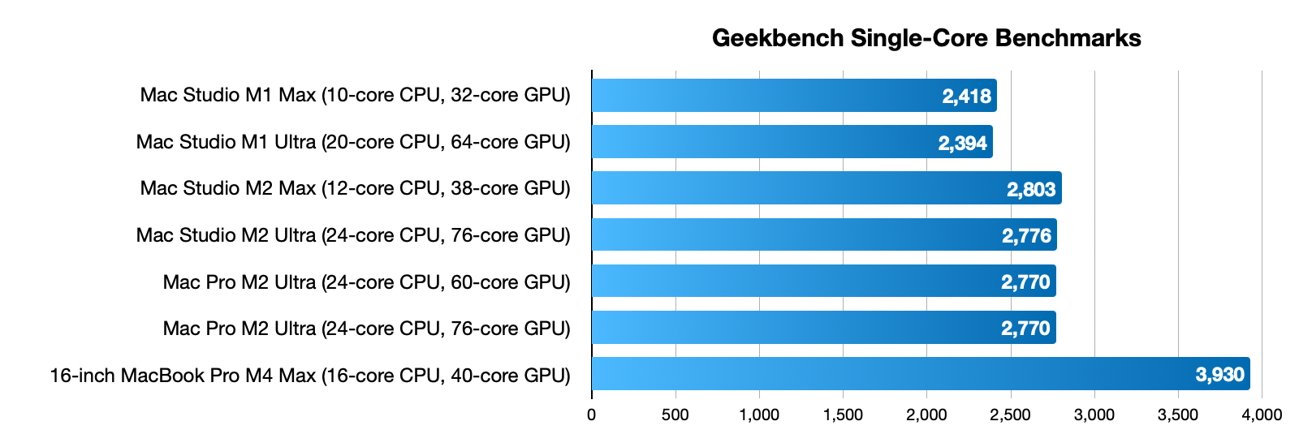 Гистограмма, показывающая одноядерные оценки Geekbench для различных компьютеров Mac: 16-дюймовый MacBook Pro M4 Max набрал наивысший балл — 3930.