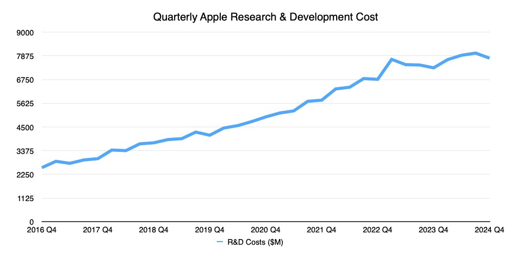 Линейный график, показывающий ежеквартальные затраты Apple на исследования и разработки, стабильно увеличивающиеся с четвертого квартала 2016 года по четвертый квартал 2024 года с небольшими колебаниями.