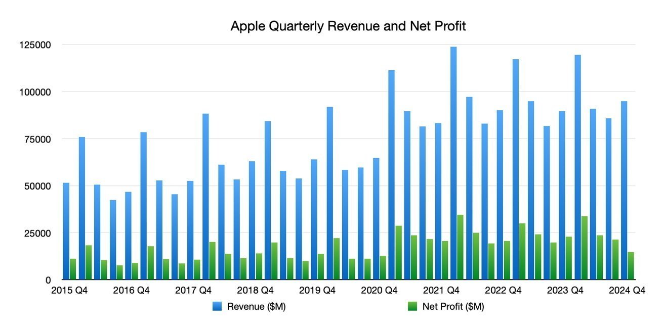 Гистограмма, показывающая квартальную выручку и чистую прибыль Apple с четвертого квартала 2015 года по четвертый квартал 2024 года. Синие столбцы обозначают выручку, зеленые — чистую прибыль. Выручка обычно превышает чистую прибыль.