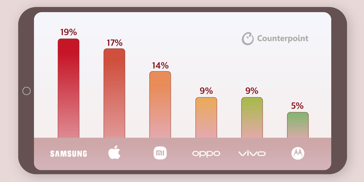 В квартале запуска iPhone 16 были отмечены рекордные поставки и ASP | График, показывающий долю мирового рынка: доля Apple составляет 17%.