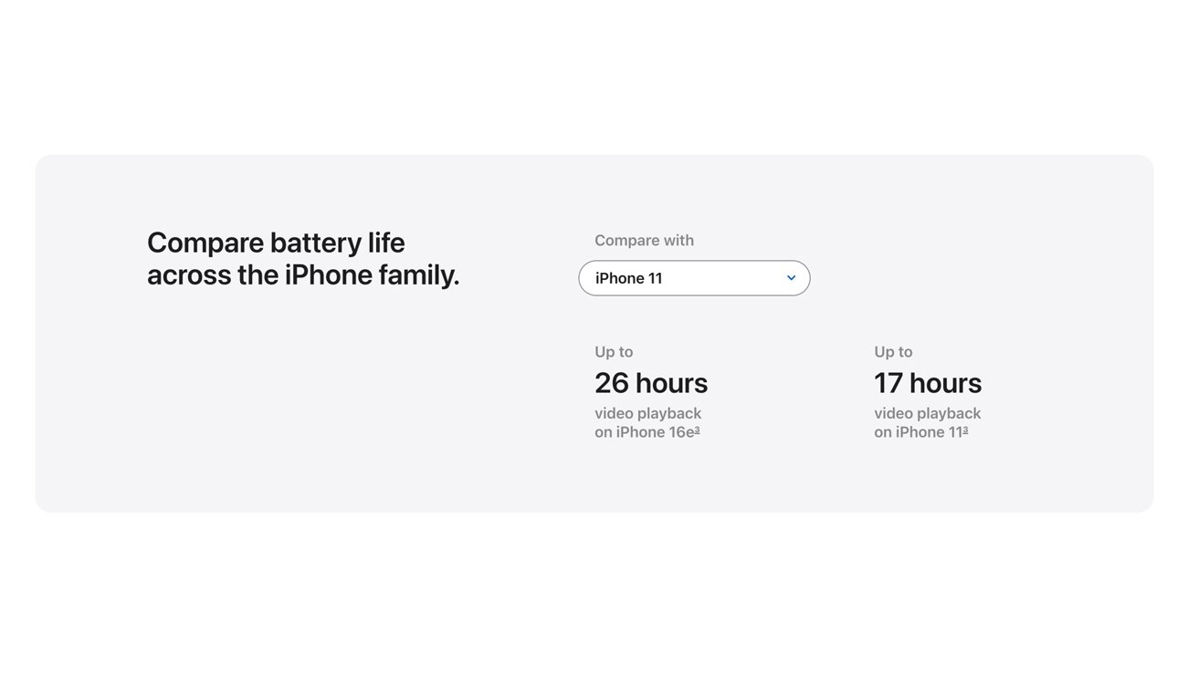Текст, сравнивающий время автономной работы iPhone, показывает 26 часов для iPhone 16e и 17 часов для iPhone 11, с выпадающим меню для сравнения.