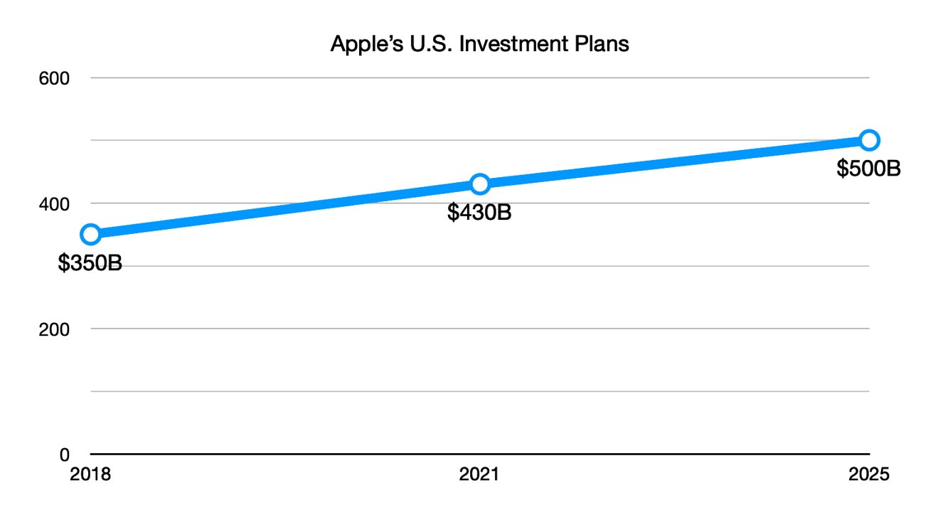 Линейный график роста инвестиционных планов Apple в США с $350 млрд в 2018 году до $500 млрд в 2025 году, причем $430 млрд отмечены в 2021 году.