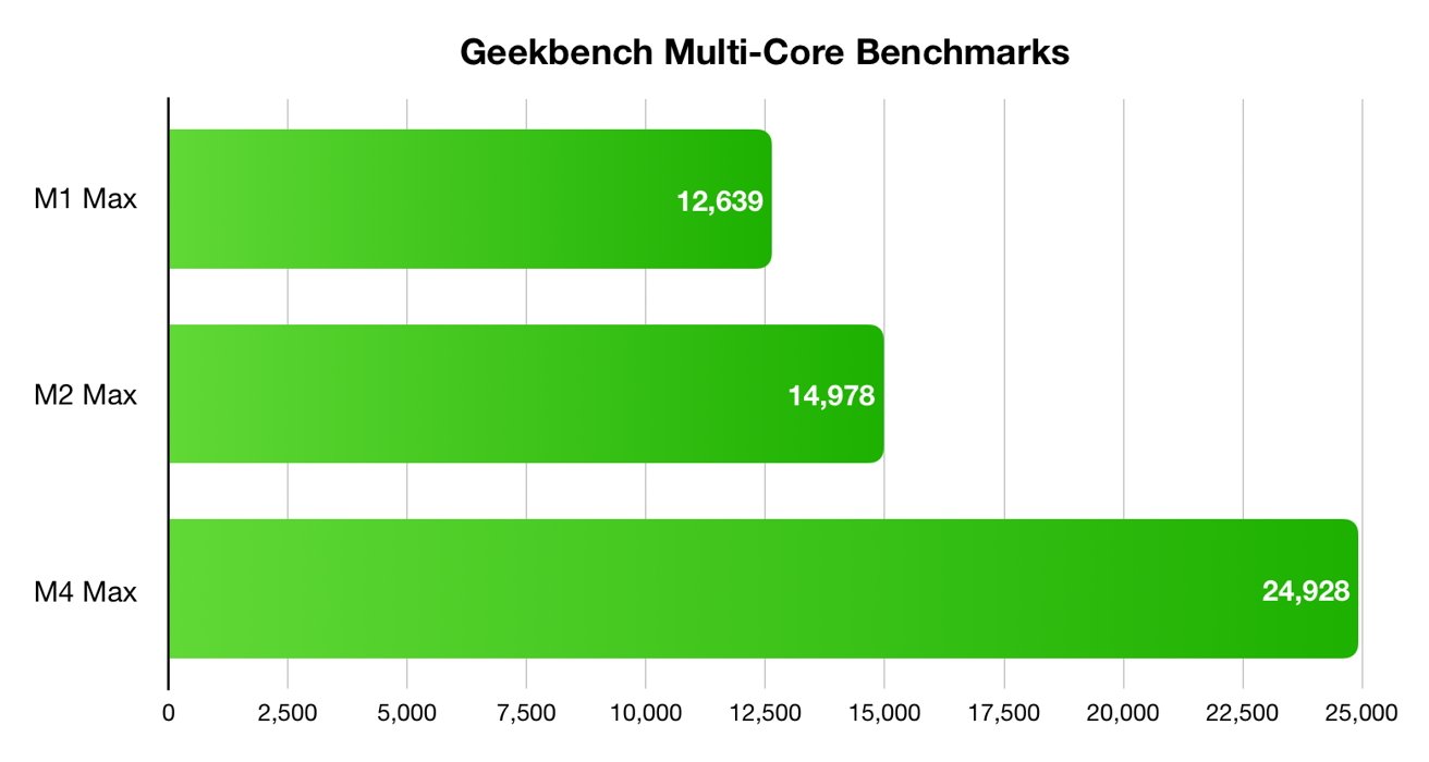 Гистограмма, сравнивающая результаты многоядерных тестов Geekbench для M1 Max, M2 Max и M4 Max, с показателями 12 639, 14 978 и 24 928 баллов соответственно. Наибольшее количество баллов у M4 Max.