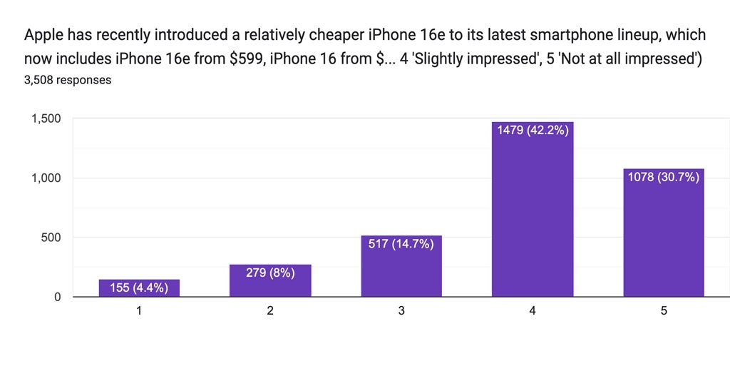 Гистограмма, отражающая ответы на опрос о впечатлениях от iPhone 16e. Рейтинги: 1 (4.4%), 2 (8%), 3 (14.7%), 4 (42.2%), 5 (30.7%). Всего ответов: 3,508.
