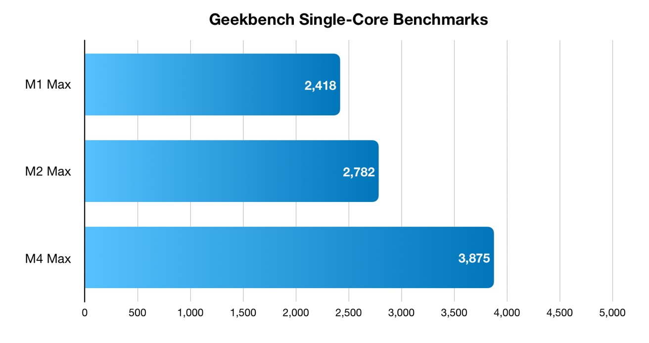 Гистограмма сравнения одноядерных бенчмарков Geekbench: M1 Max 2418, M2 Max 2782, M4 Max 3875.